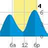 Ridgefield Park tide chart for Tuesday, October 4, 2022