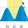 Ridgefield Park tide chart for Wednesday, October 5, 2022