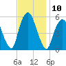 Ridgefield Park tide chart for Thursday, November 10, 2022