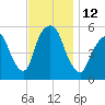 Ridgefield Park tide chart for Saturday, November 12, 2022