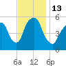 Ridgefield Park tide chart for Sunday, November 13, 2022
