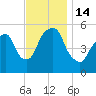 Ridgefield Park tide chart for Monday, November 14, 2022
