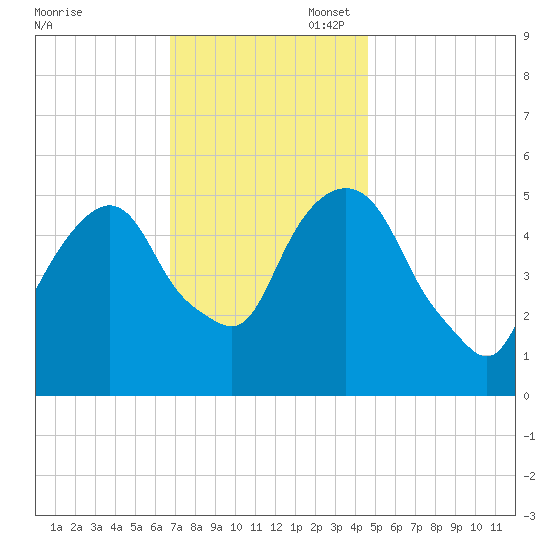 Ridgefield Park tide chart for Thursday, November 17, 2022