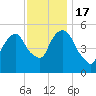 Ridgefield Park tide chart for Thursday, November 17, 2022