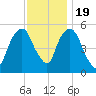 Ridgefield Park tide chart for Saturday, November 19, 2022