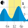 Ridgefield Park tide chart for Tuesday, November 1, 2022