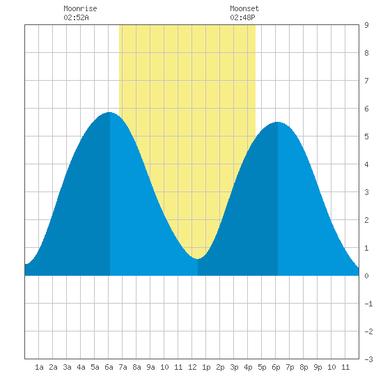 Ridgefield Park tide chart for Sunday, November 20, 2022