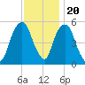 Ridgefield Park tide chart for Sunday, November 20, 2022