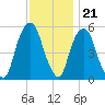 Ridgefield Park tide chart for Monday, November 21, 2022