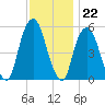 Ridgefield Park tide chart for Tuesday, November 22, 2022