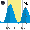 Ridgefield Park tide chart for Wednesday, November 23, 2022