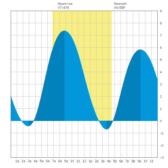 Ridgefield Park tide chart for Thursday, November 24, 2022