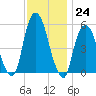 Ridgefield Park tide chart for Thursday, November 24, 2022