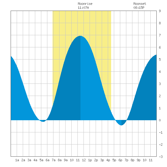 Ridgefield Park tide chart for Sunday, November 27, 2022