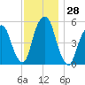 Ridgefield Park tide chart for Monday, November 28, 2022