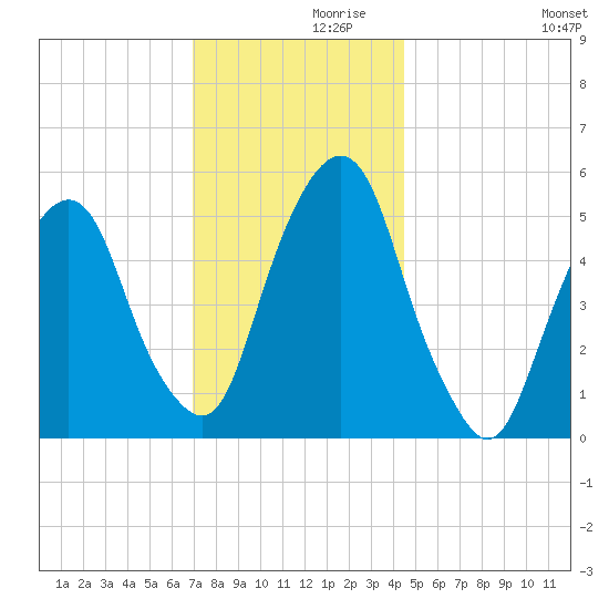 Ridgefield Park tide chart for Tuesday, November 29, 2022