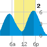 Ridgefield Park tide chart for Wednesday, November 2, 2022