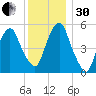 Ridgefield Park tide chart for Wednesday, November 30, 2022