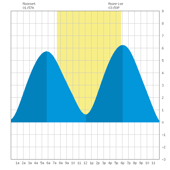 Ridgefield Park tide chart for Thursday, November 3, 2022