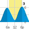 Ridgefield Park tide chart for Thursday, November 3, 2022