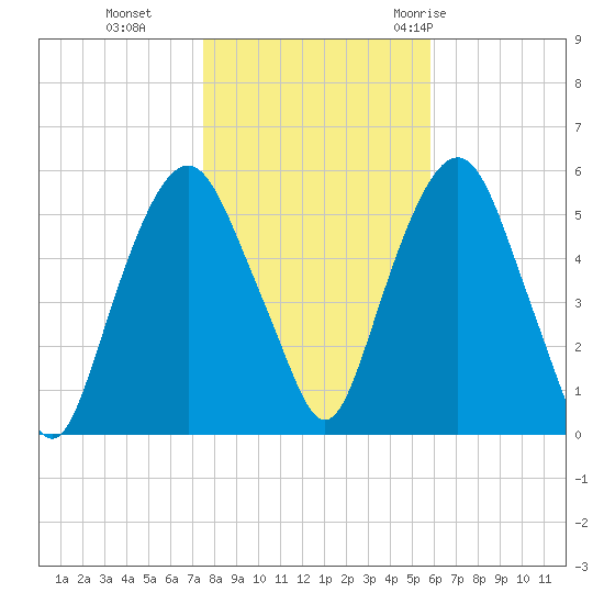 Ridgefield Park tide chart for Friday, November 4, 2022