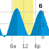Ridgefield Park tide chart for Sunday, November 6, 2022