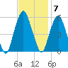 Ridgefield Park tide chart for Monday, November 7, 2022