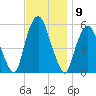 Ridgefield Park tide chart for Wednesday, November 9, 2022