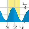 Ridgefield Park tide chart for Sunday, December 11, 2022