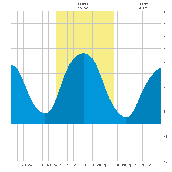 Ridgefield Park tide chart for Monday, December 12, 2022