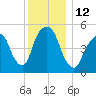 Ridgefield Park tide chart for Monday, December 12, 2022