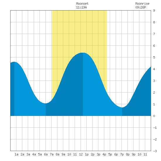 Ridgefield Park tide chart for Tuesday, December 13, 2022