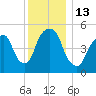 Ridgefield Park tide chart for Tuesday, December 13, 2022