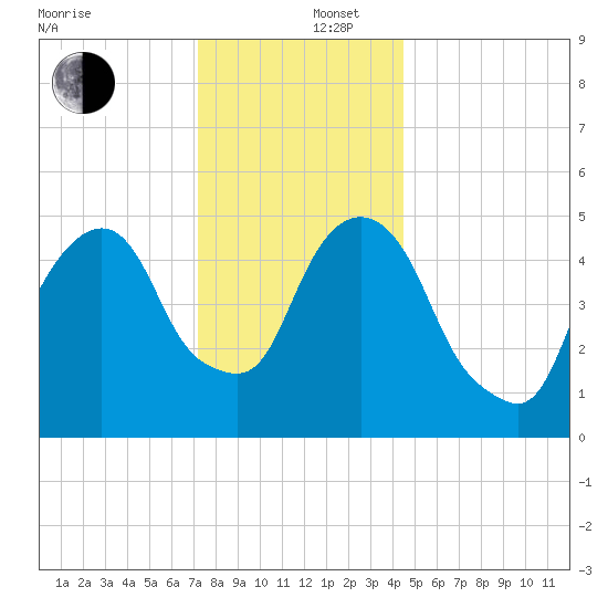 Ridgefield Park tide chart for Friday, December 16, 2022
