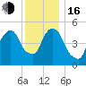 Ridgefield Park tide chart for Friday, December 16, 2022