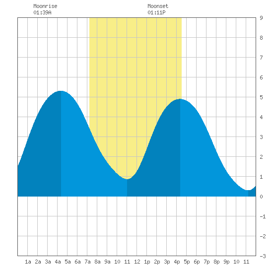 Ridgefield Park tide chart for Sunday, December 18, 2022