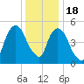 Ridgefield Park tide chart for Sunday, December 18, 2022