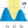 Ridgefield Park tide chart for Monday, December 19, 2022