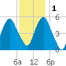Ridgefield Park tide chart for Thursday, December 1, 2022