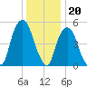Ridgefield Park tide chart for Tuesday, December 20, 2022