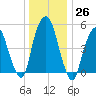 Ridgefield Park tide chart for Monday, December 26, 2022