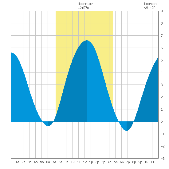 Ridgefield Park tide chart for Tuesday, December 27, 2022