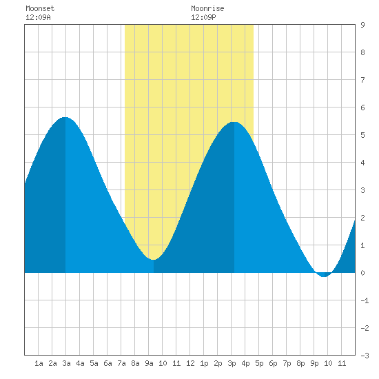Ridgefield Park tide chart for Friday, December 30, 2022