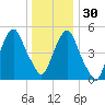 Ridgefield Park tide chart for Friday, December 30, 2022