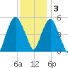 Ridgefield Park tide chart for Saturday, December 3, 2022