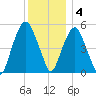 Ridgefield Park tide chart for Sunday, December 4, 2022