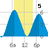 Ridgefield Park tide chart for Monday, December 5, 2022