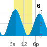 Ridgefield Park tide chart for Tuesday, December 6, 2022