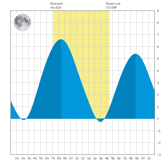 Ridgefield Park tide chart for Wednesday, December 7, 2022