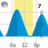 Ridgefield Park tide chart for Wednesday, December 7, 2022